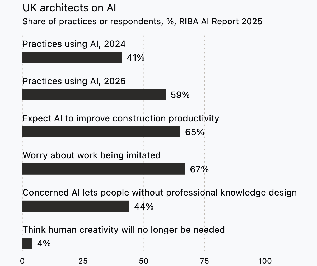 RIBA AI Report 2025 bars: AI use 41% (2024), 59% (2025), productivity 65%, imitation 67%, non-professionals 44%, creativity unneeded 4%.