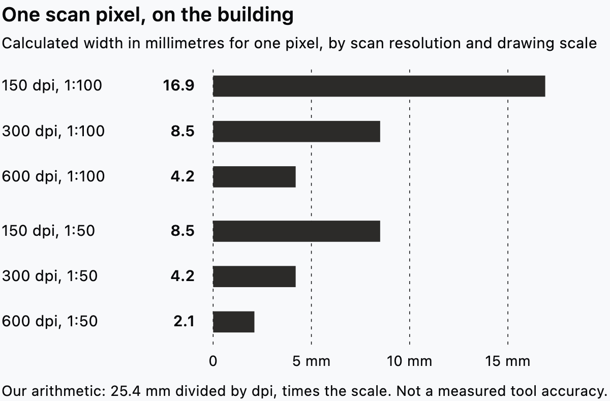 Bar chart of building width covered by one scan pixel: 16.9, 8.5 and 4.2 mm at 1:100, and 8.5, 4.2 and 2.1 mm at 1:50.