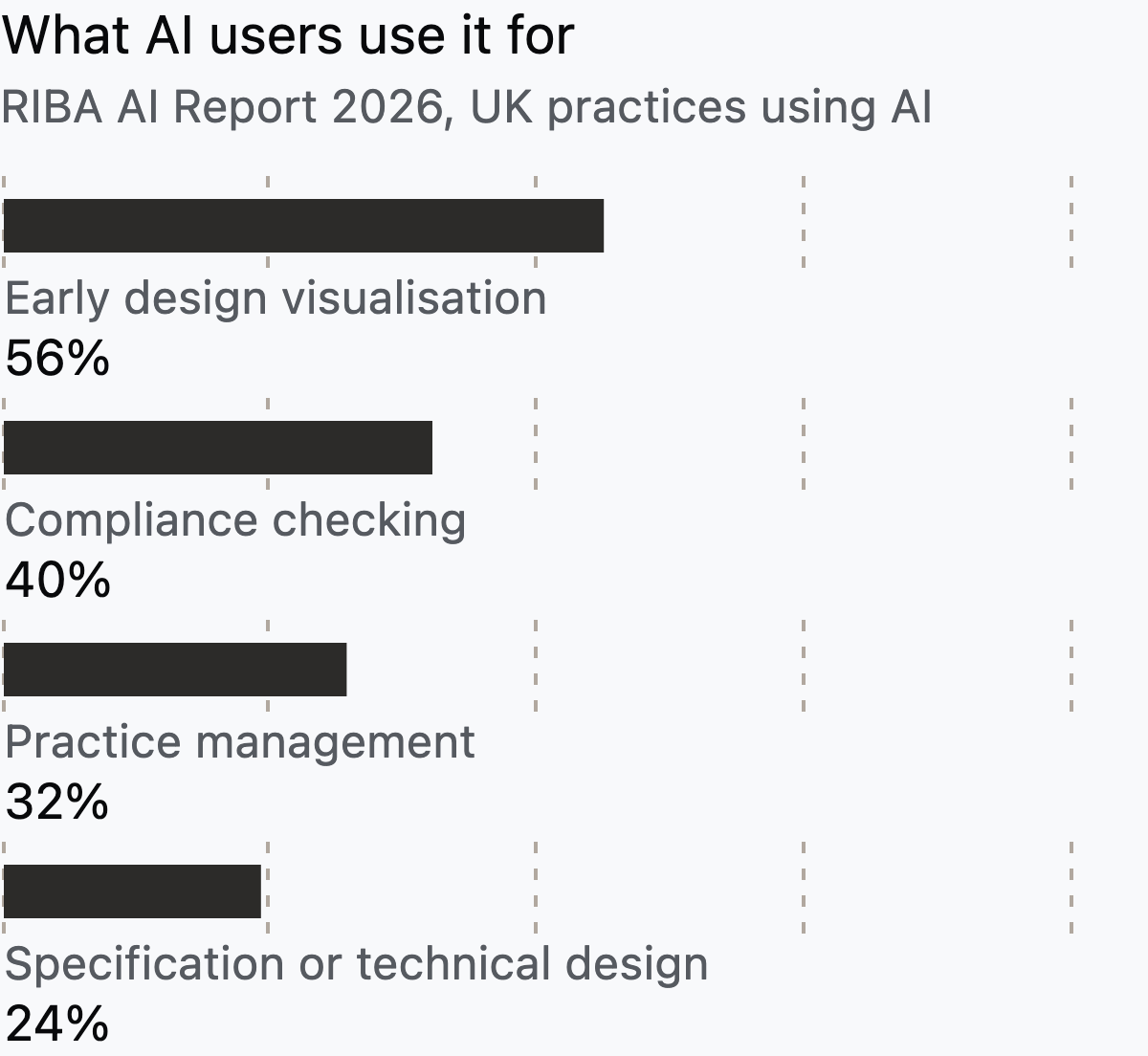 Bar chart of what UK AI users use it for: visualisation 56%, compliance 40%, practice management 32%, technical design 24%.