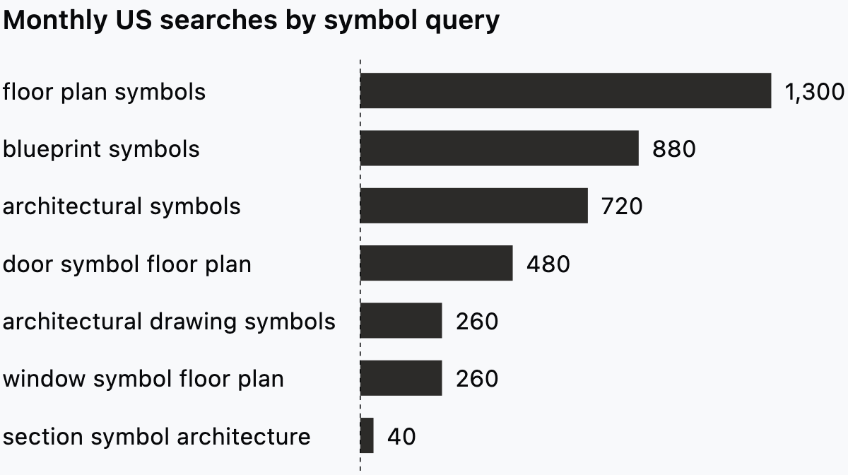 Monthly US searches by floor plan symbol query.