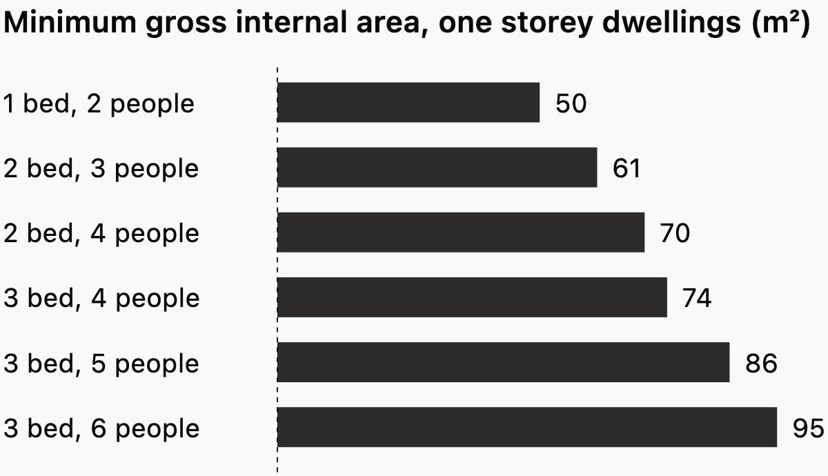 Minimum gross internal area for one storey dwellings in the nationally described space standard.