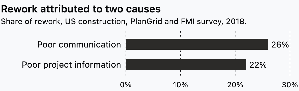 Bars showing construction leaders attributed 26% of rework to poor communication and 22% to poor project information.