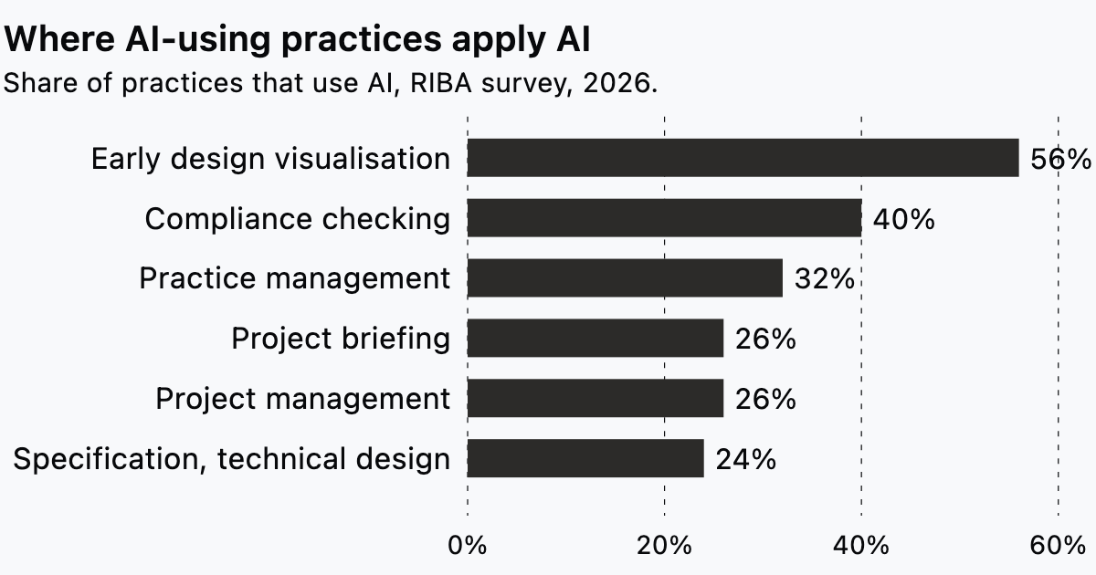 Bars showing the share of AI-using practices that use AI for each task, led by early design visualisation at 56%.
