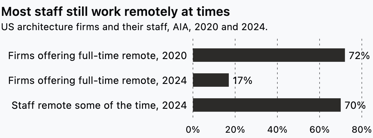 Bars showing full-time remote offers at US firms falling from 72% to 17%, while 70% of staff worked remotely some of the time in 2024.