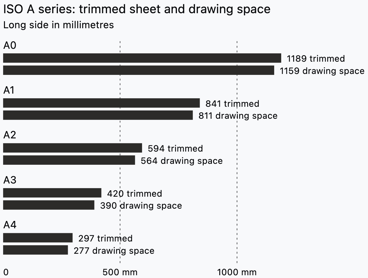 Grouped bars for ISO sheets A0 to A4 comparing the trimmed long side with the drawing space, from 1189 and 1159 mm down to 297 and 277 mm.