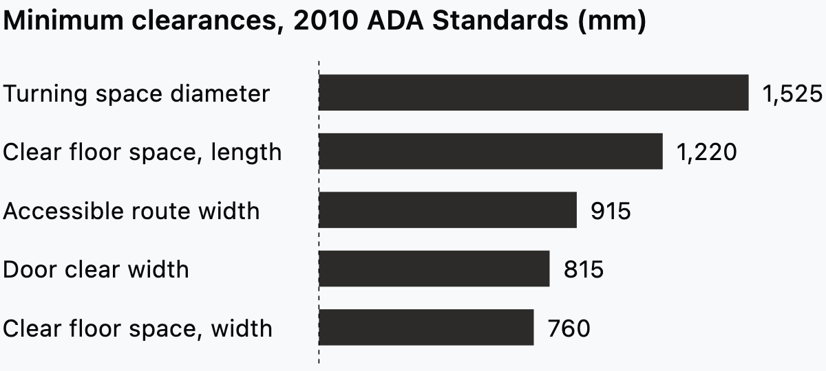 Minimum clearances in the 2010 ADA Standards in millimetres.