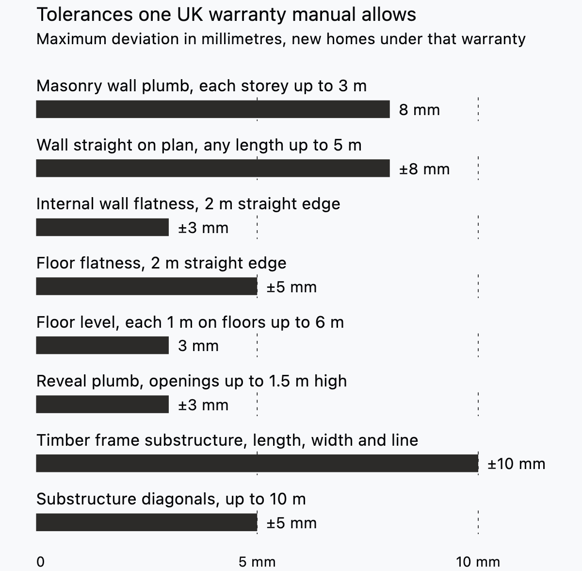 Horizontal bars for eight site tolerances, from 3 mm for wall flatness and reveals up to 10 mm for timber frame substructure.